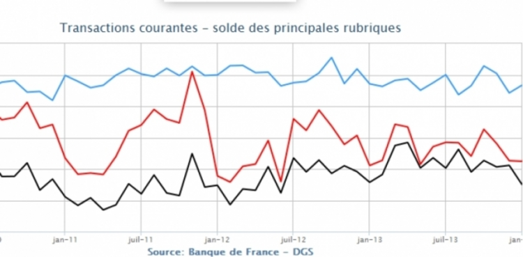 cover du contenu Déficit des transactions courantes de 1,5 milliard d’euros en mars