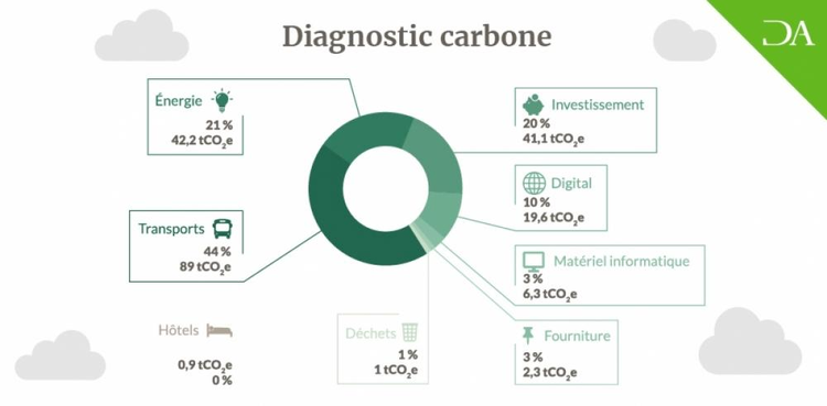 cover du contenu L'empreinte carbone de Denjean & Associés 