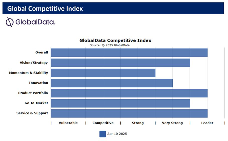 cover of content Nous sommes leader dans le classement GlobalData sur les entreprises mondiales 🤝