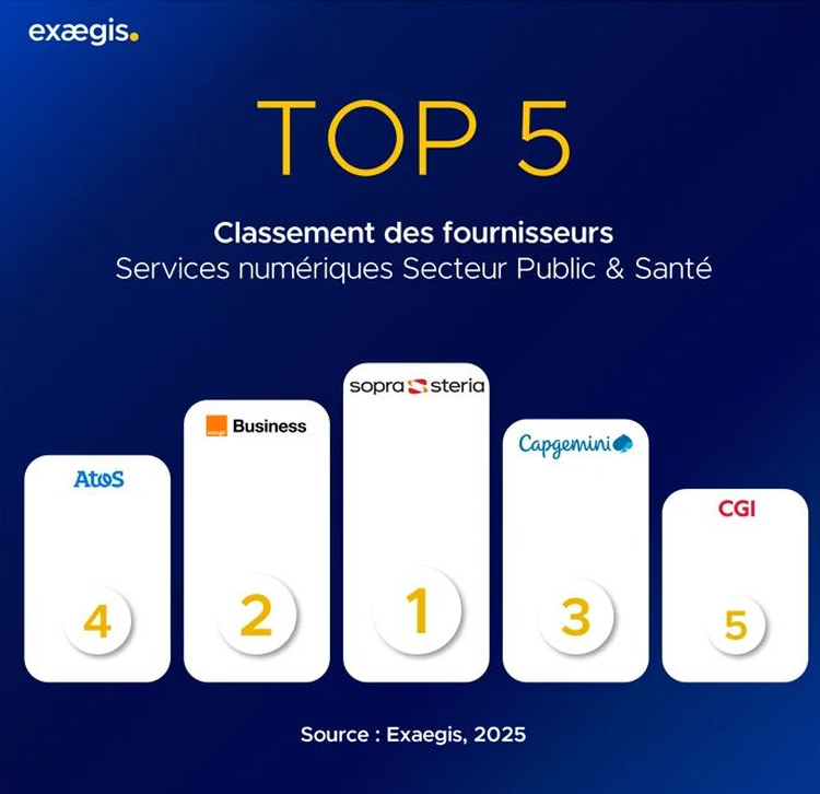 cover du contenu Orange Business sur le podium des entreprises fournissant logiciels et services numériques destinés au secteur public & santé 🔥