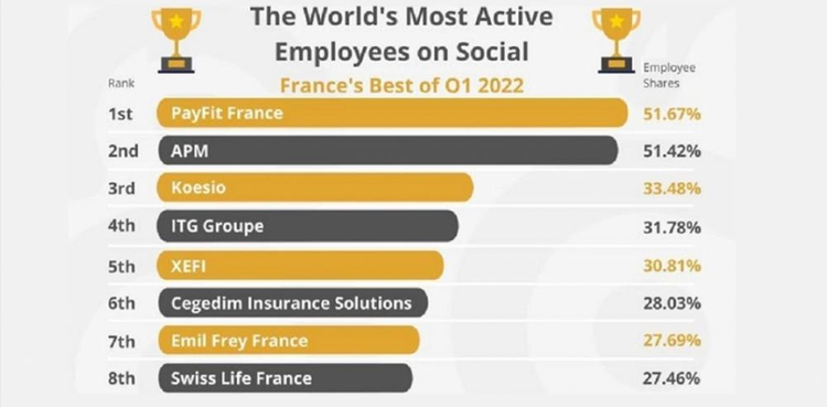 cover du contenu TOP 10 des entreprises françaises où les collaborateurs partagent le plus les contenus de leur entreprise